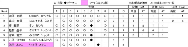 コンペ　リザルト　ビギナー