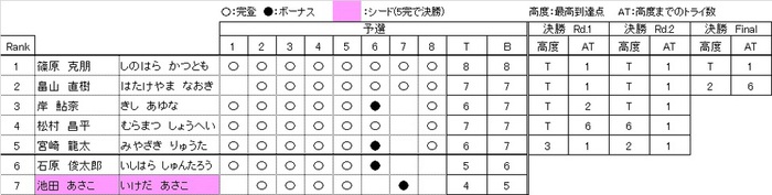 コンペ　リザルト　ビギナー