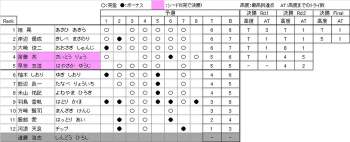 コンペ　リザルト　ミドル