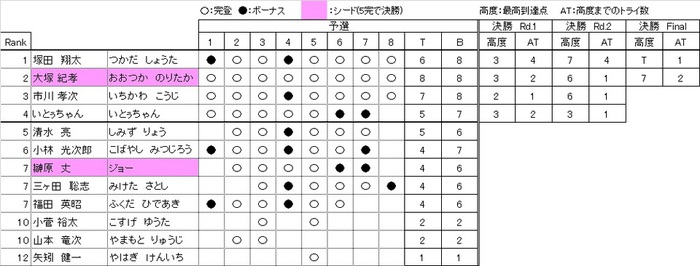 コンペ　リザルト　エキスパート