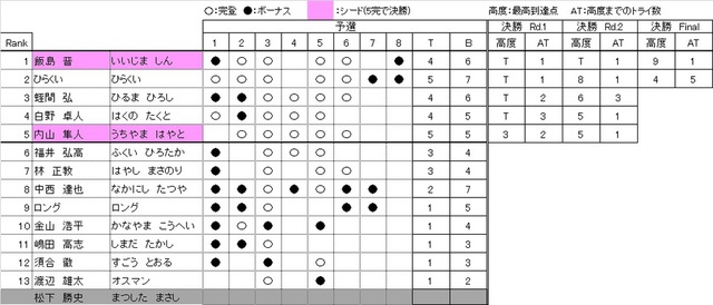 コンペ　リザルト　マスター