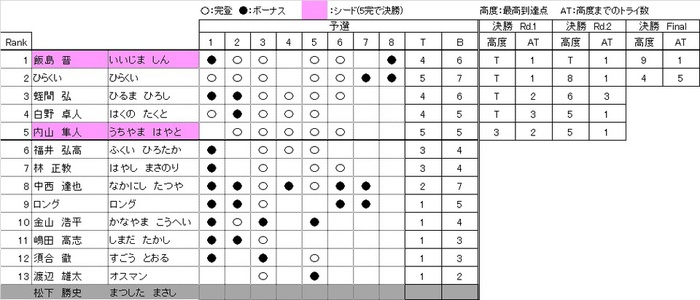 コンペ　リザルト　マスター