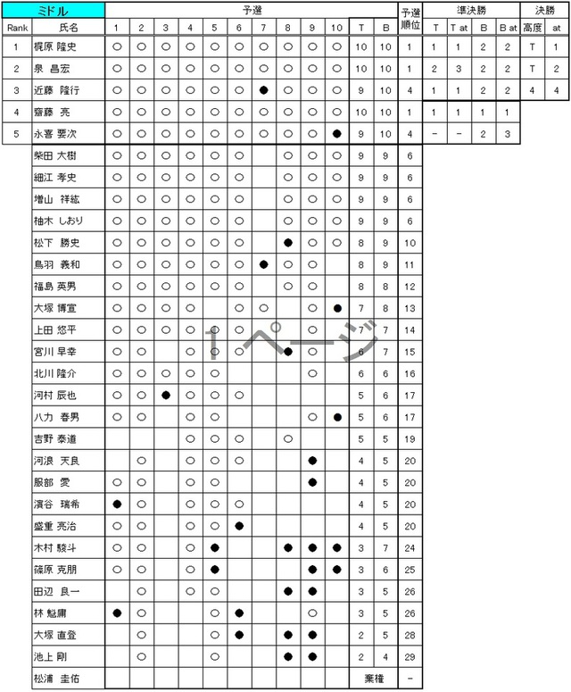 コンペ　リザルト　ミドル