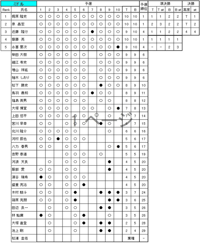 コンペ　リザルト　ミドル