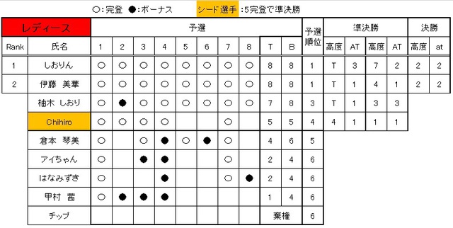 リザルト　レディース