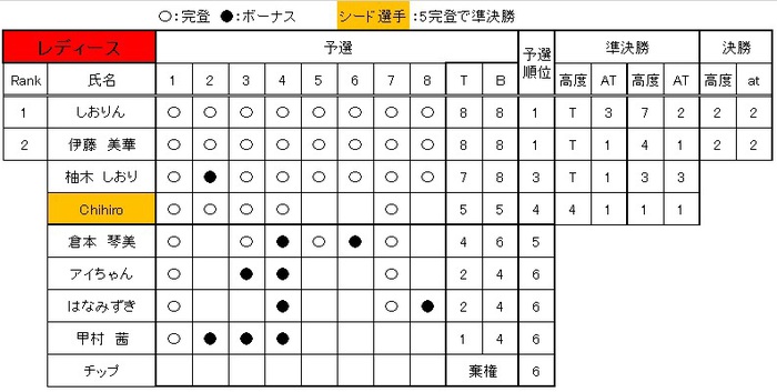 リザルト　レディース