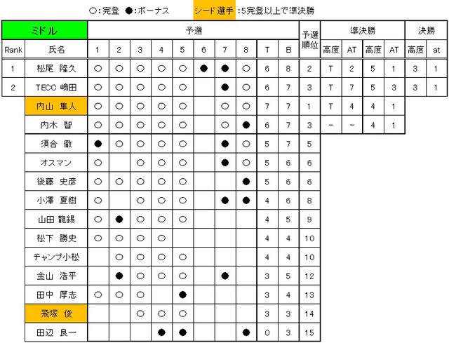 リザルト　ミドル