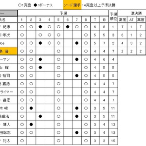 Play Out Comp 2017リザルト