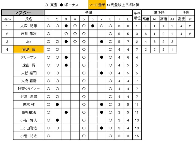 リザルト　マスター　コンペ