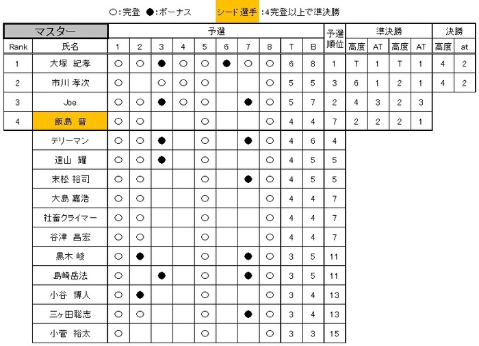 リザルト　マスター　コンペ